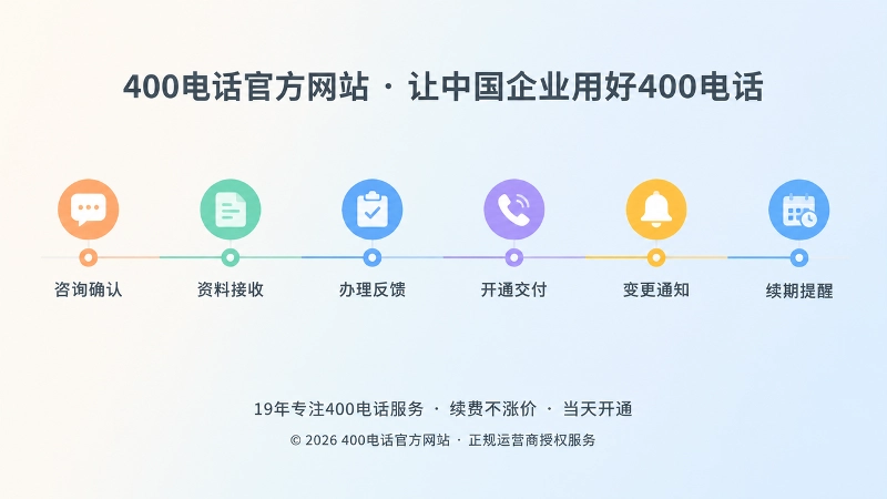 400电话办理流程时间线，展示咨询、资料、开通、变更、续期节点